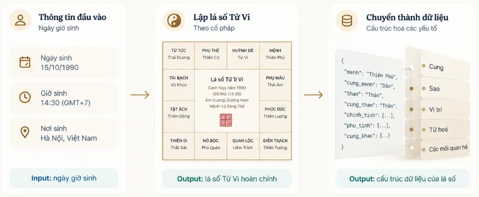 Bước 1: từ ngày giờ sinh, lập lá số Tử Vi theo cổ pháp, rồi chuyển thành dữ liệu có cấu trúc (cung, sao, vị trí, tứ hoá, mối quan hệ)