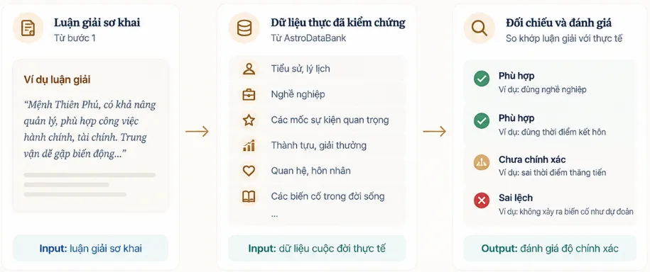 Bước 2: luận giải sơ khai được đối chiếu với dữ liệu thực đã kiểm chứng từ AstroDataBank, đánh giá phù hợp / chưa chính xác / sai lệch cho từng cách cục