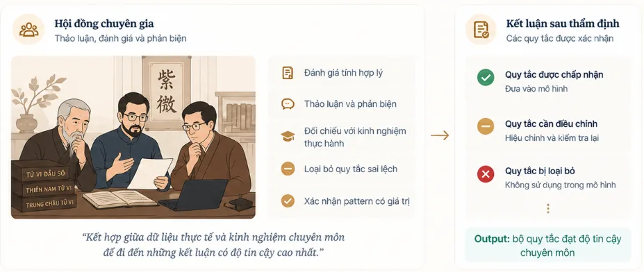 Bước 3: hội đồng chuyên gia thảo luận, đánh giá và phản biện kết quả đối chiếu, đưa ra kết luận sau thẩm định — quy tắc được chấp nhận, cần điều chỉnh, hoặc bị loại bỏ