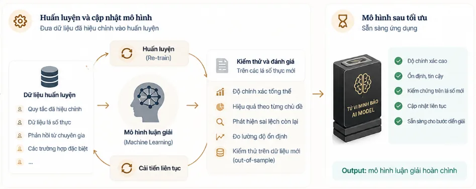 Bước 4: huấn luyện và cập nhật mô hình liên tục — vòng lặp huấn luyện, kiểm thử & đánh giá, cải tiến — cho tới khi có mô hình luận giải hoàn chỉnh sẵn sàng ứng dụng