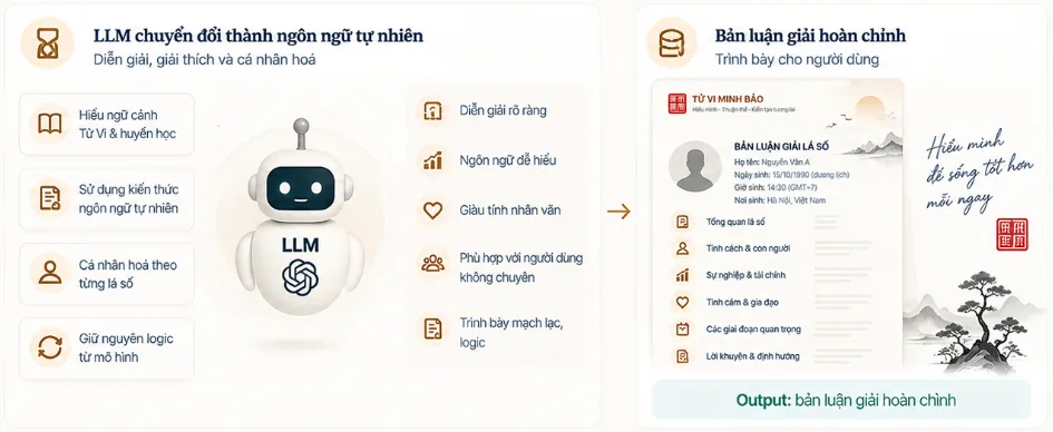 Bước 5: LLM chuyển đổi kết quả mô hình thành ngôn ngữ tự nhiên, diễn giải rõ ràng và cá nhân hoá, tạo ra bản luận giải hoàn chỉnh trình bày cho người dùng